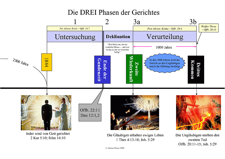 Die_drei_Phasen_des_Gerichts